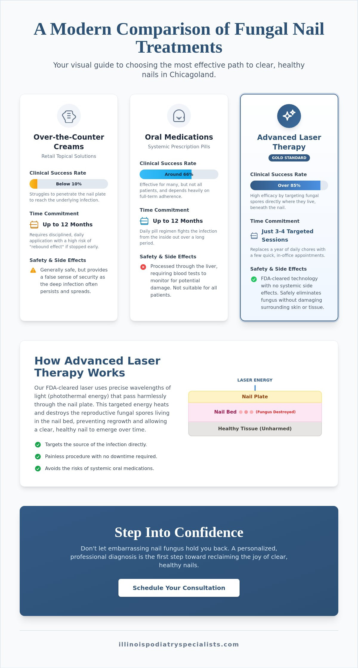 Fungal Nail Treatment in Hinsdale: Comparing Laser, Meds, and OTC Solutions (2026)