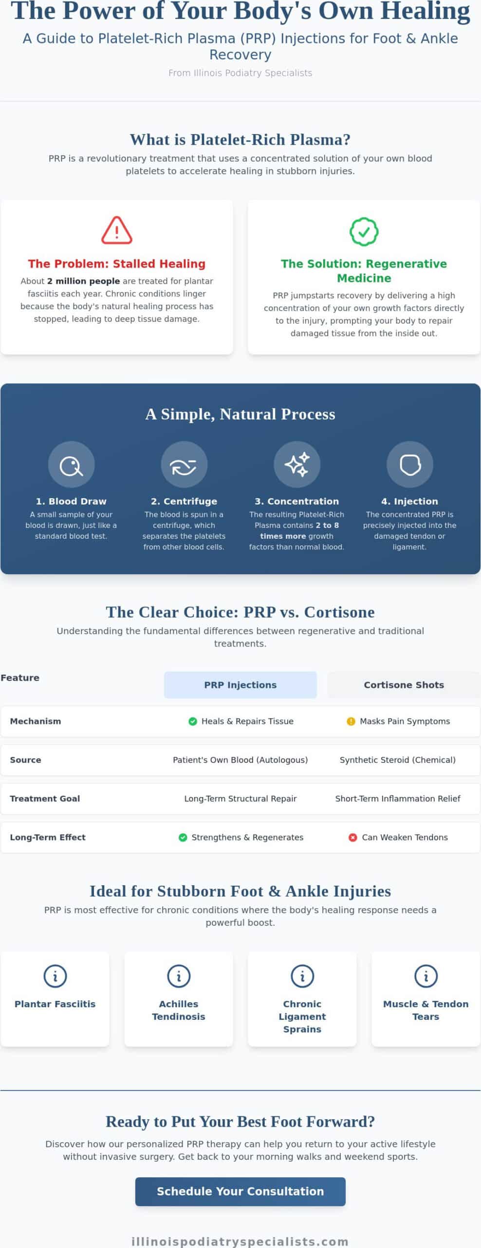 Platelet-Rich Plasma (PRP) Injections in Hinsdale: A Regenerative Path to Foot Recovery