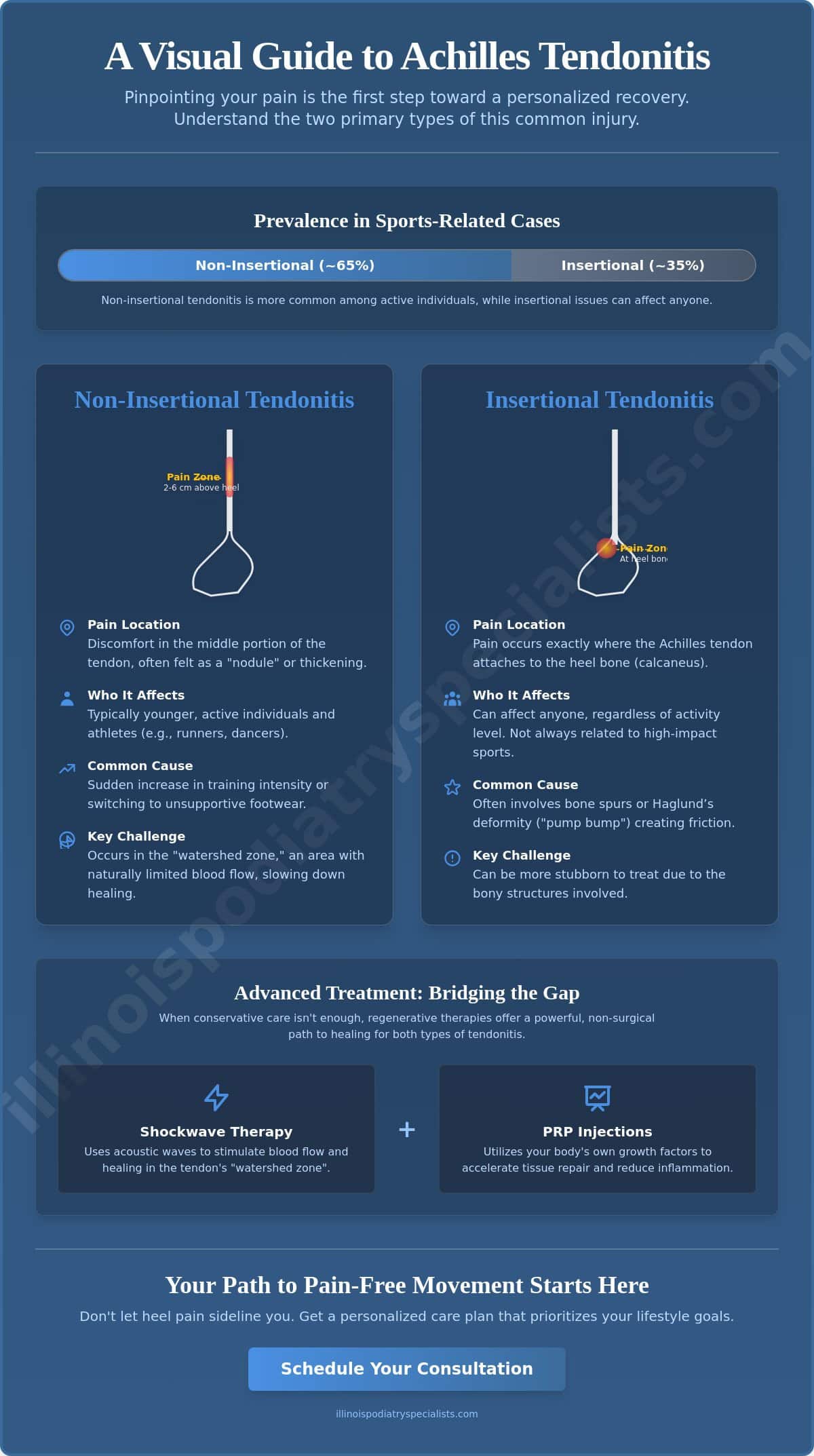Achilles Tendonitis Treatment in Hinsdale: A Comprehensive Guide to Recovery
