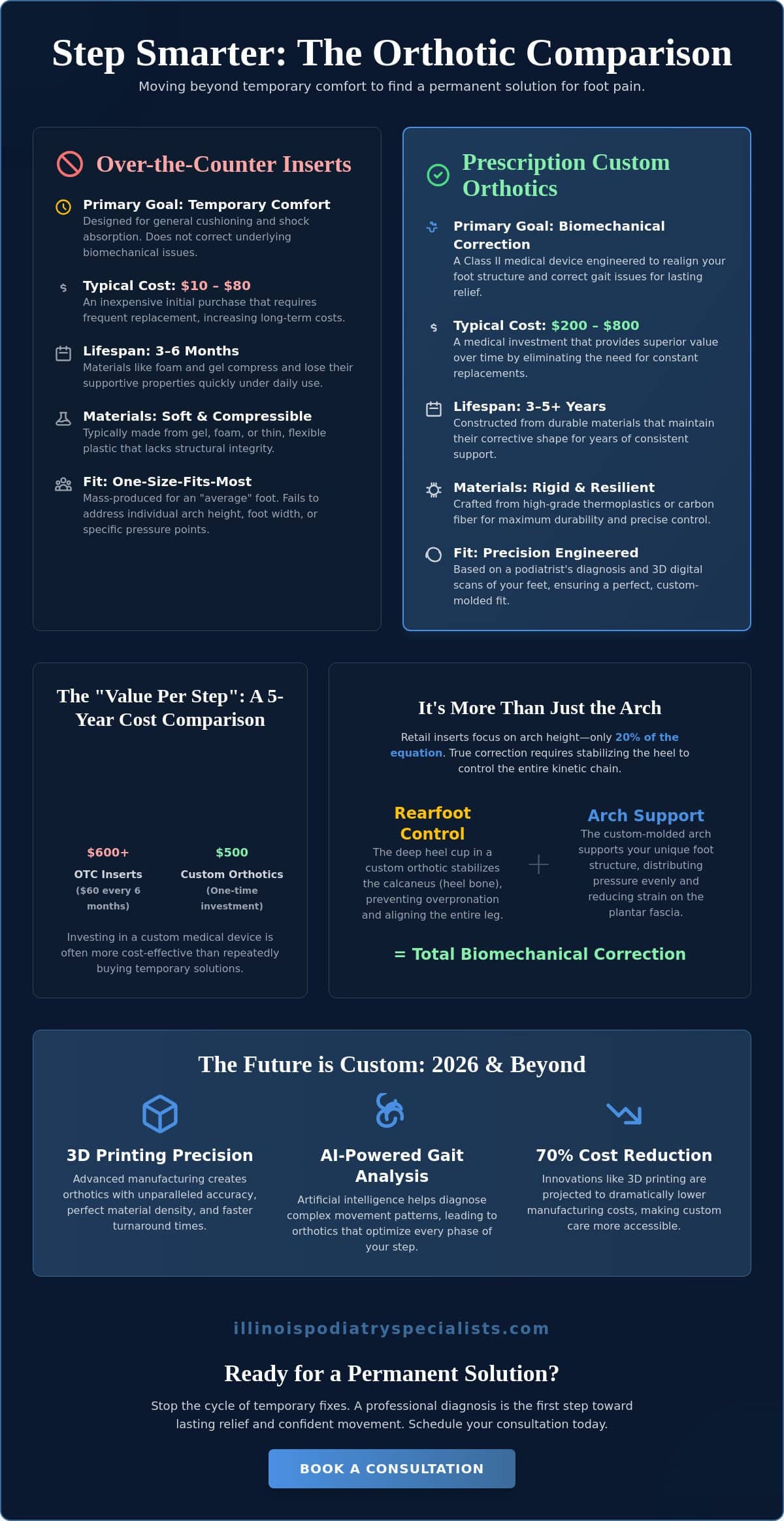 Orthotic Comparison 2026: Retail Inserts vs. Custom Medical Orthotics