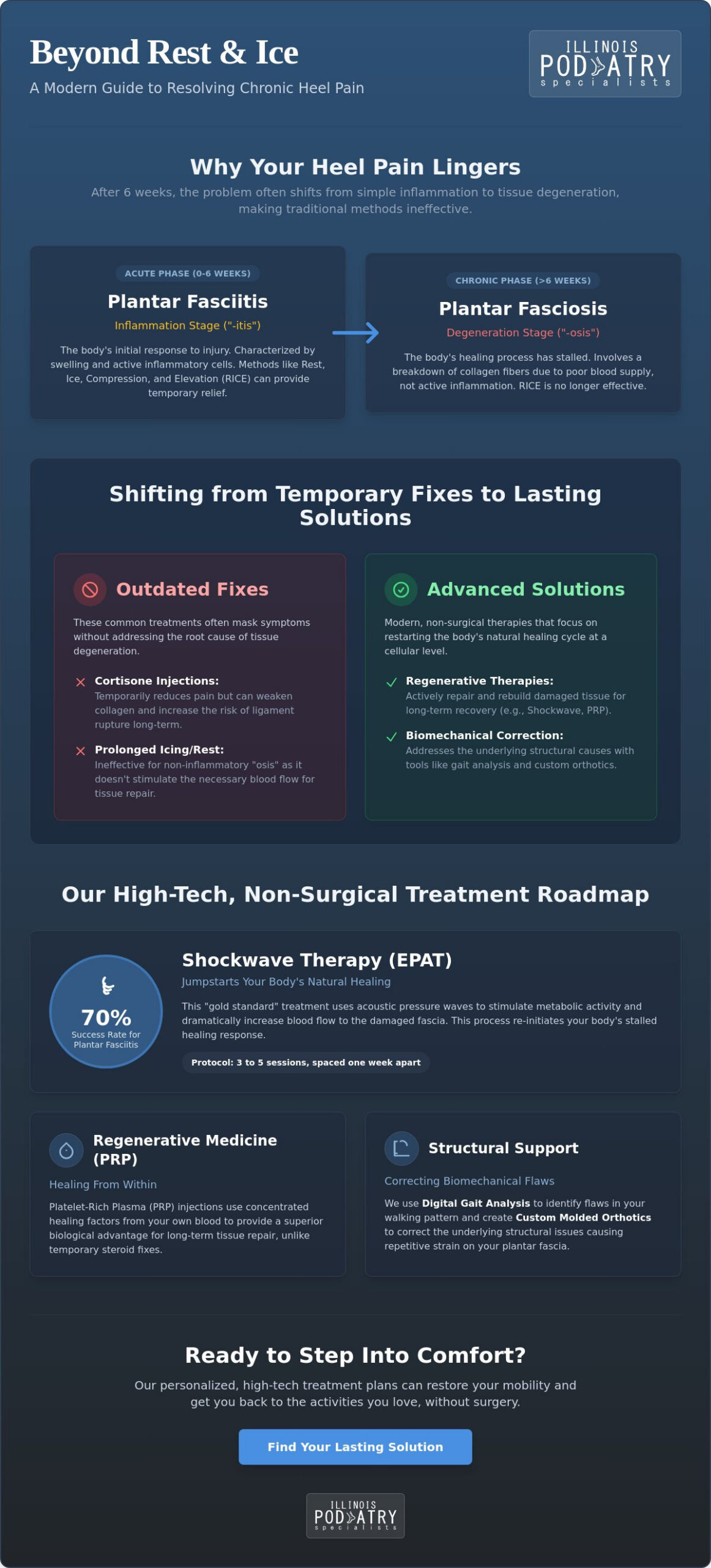 Best Treatment for Chronic Heel Pain in Oak Brook: Advanced Non-Surgical Solutions