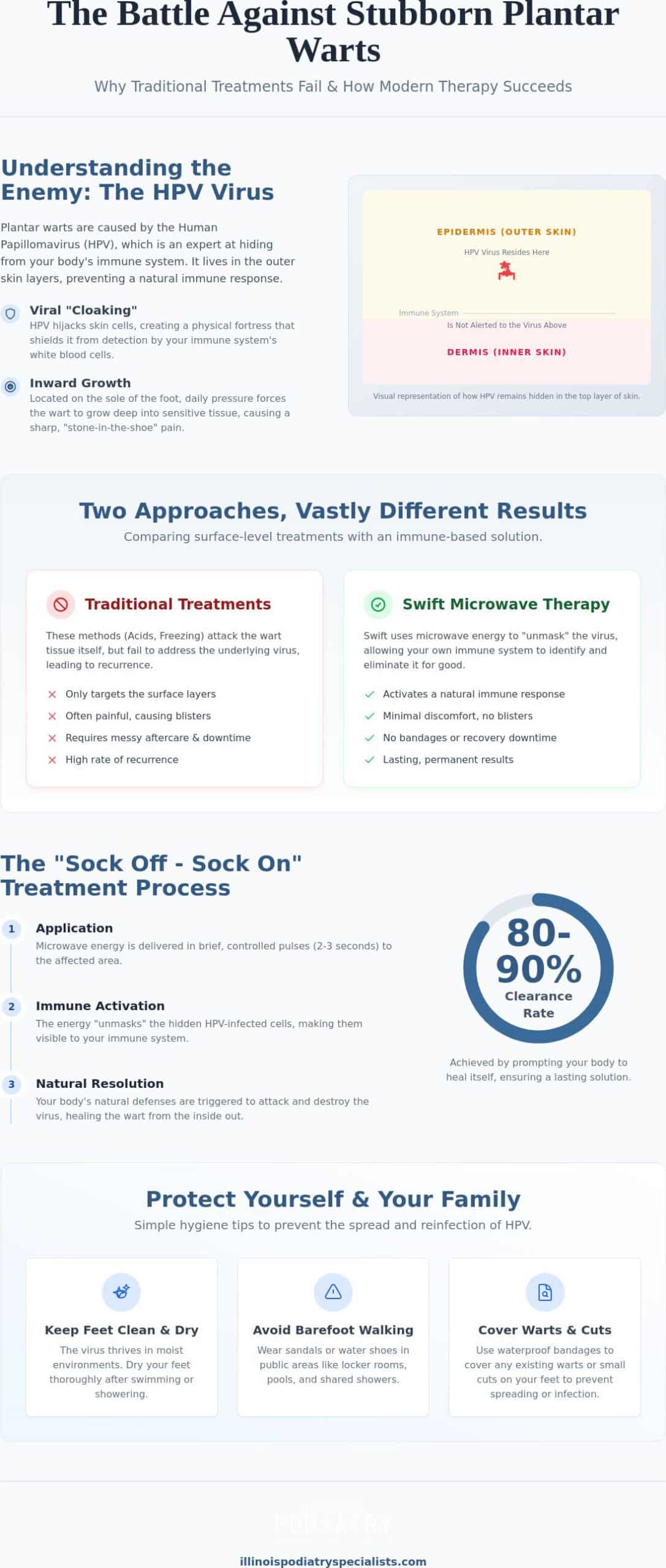 Stubborn Plantar Wart Treatment in Westmont: End the Cycle of Failed Removals