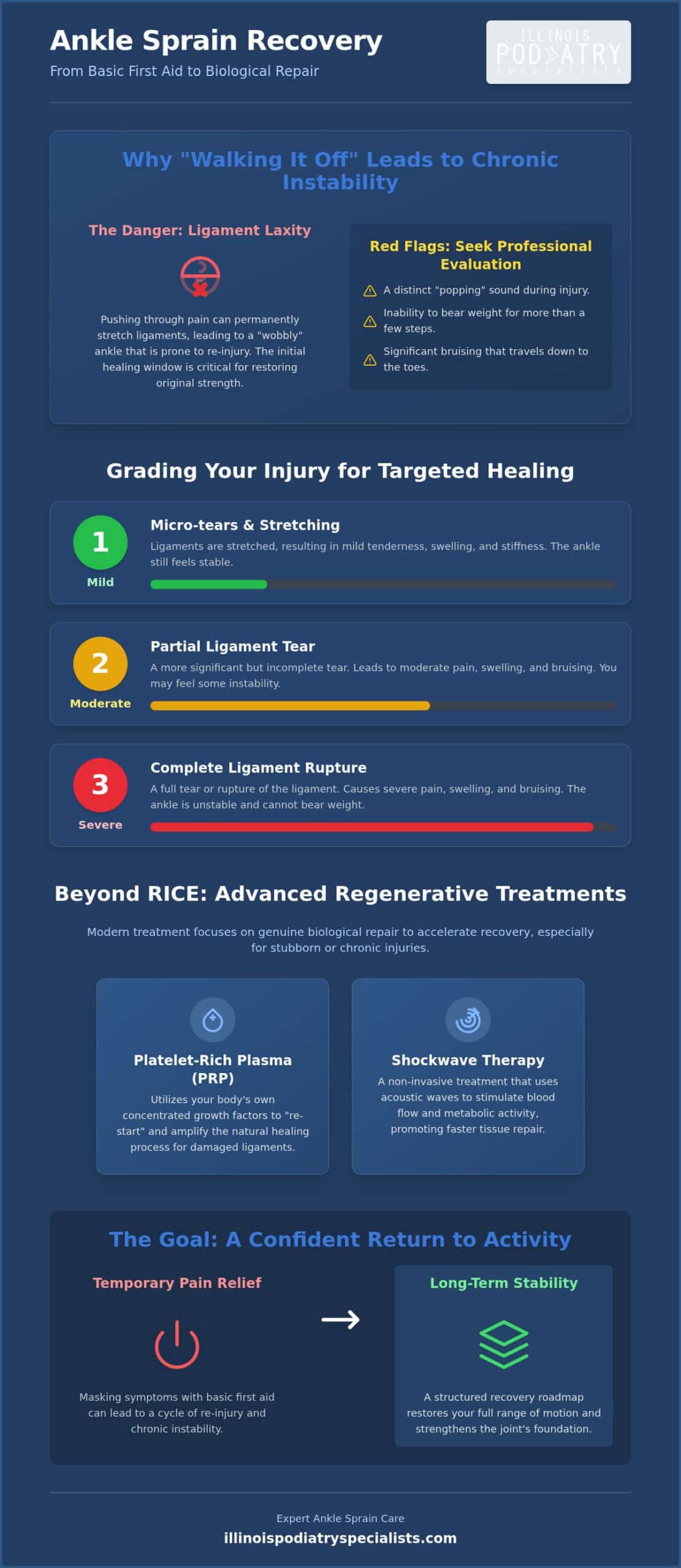 Ankle Sprain Treatment: From Immediate Relief to Advanced Biological Healing