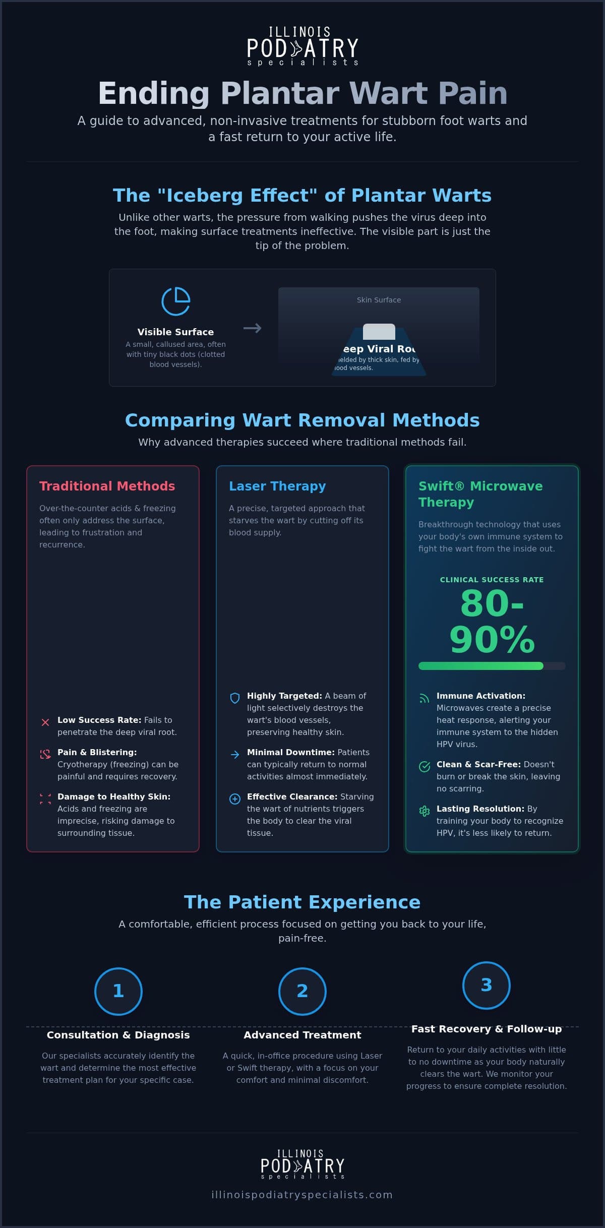 Laser Wart Removal in Chicago: Advanced Solutions for Stubborn Plantar Warts