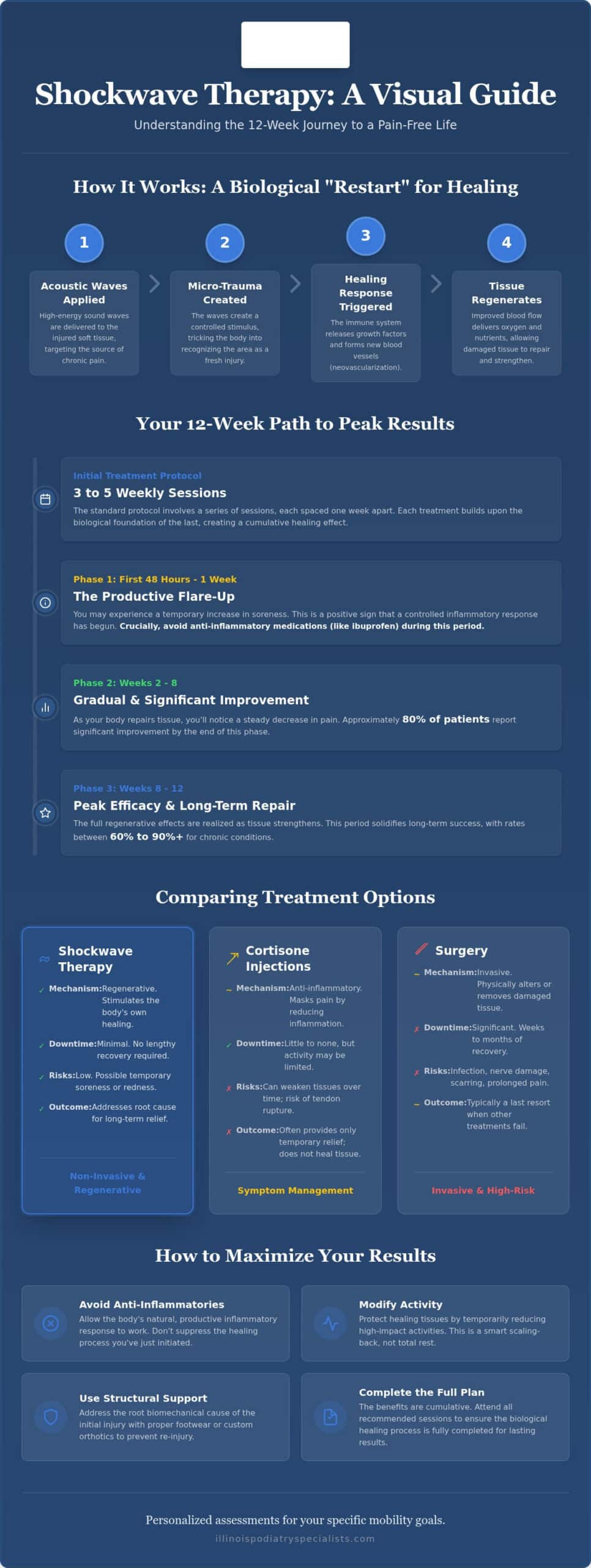 Shockwave Therapy Results: What to Expect for Chronic Foot and Ankle Pain