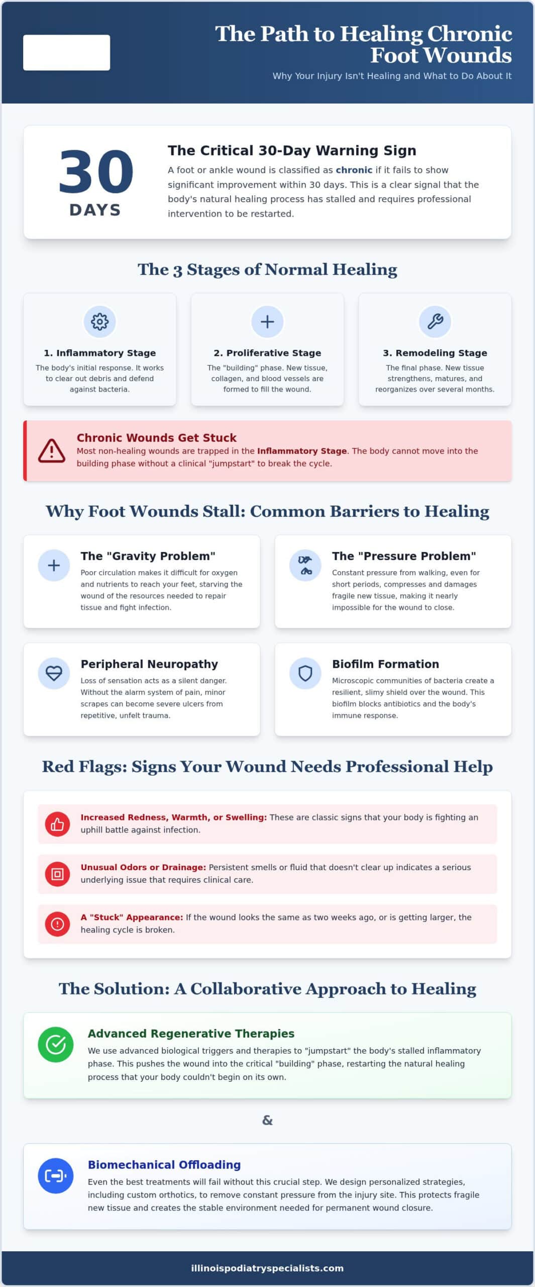 Advanced Wound Care Treatment: Comprehensive Healing for Foot and Ankle Wounds in Hinsdale