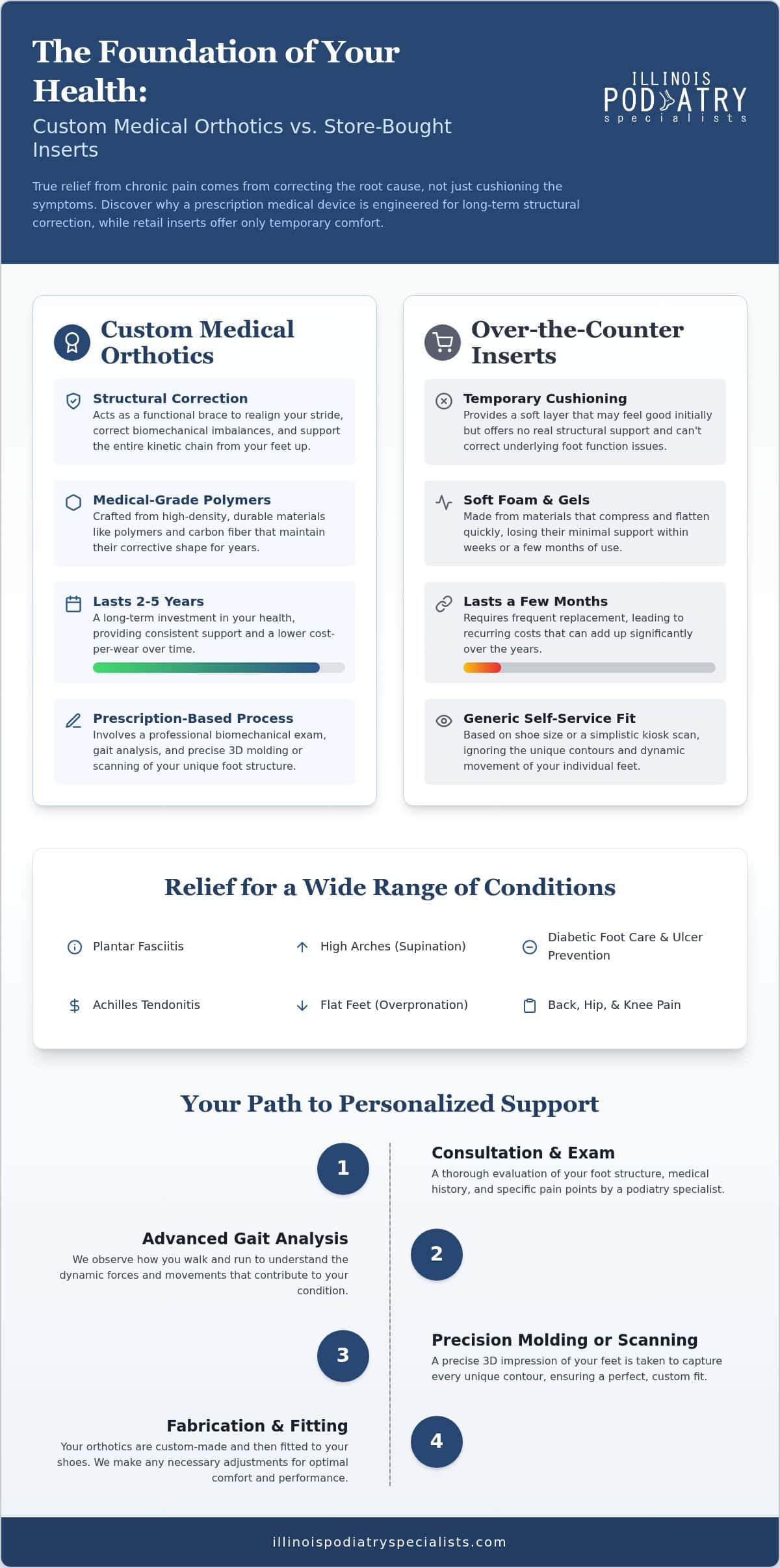 The Definitive Guide to Custom Orthotics in Glendale Heights: Achieving Pain-Free Mobility