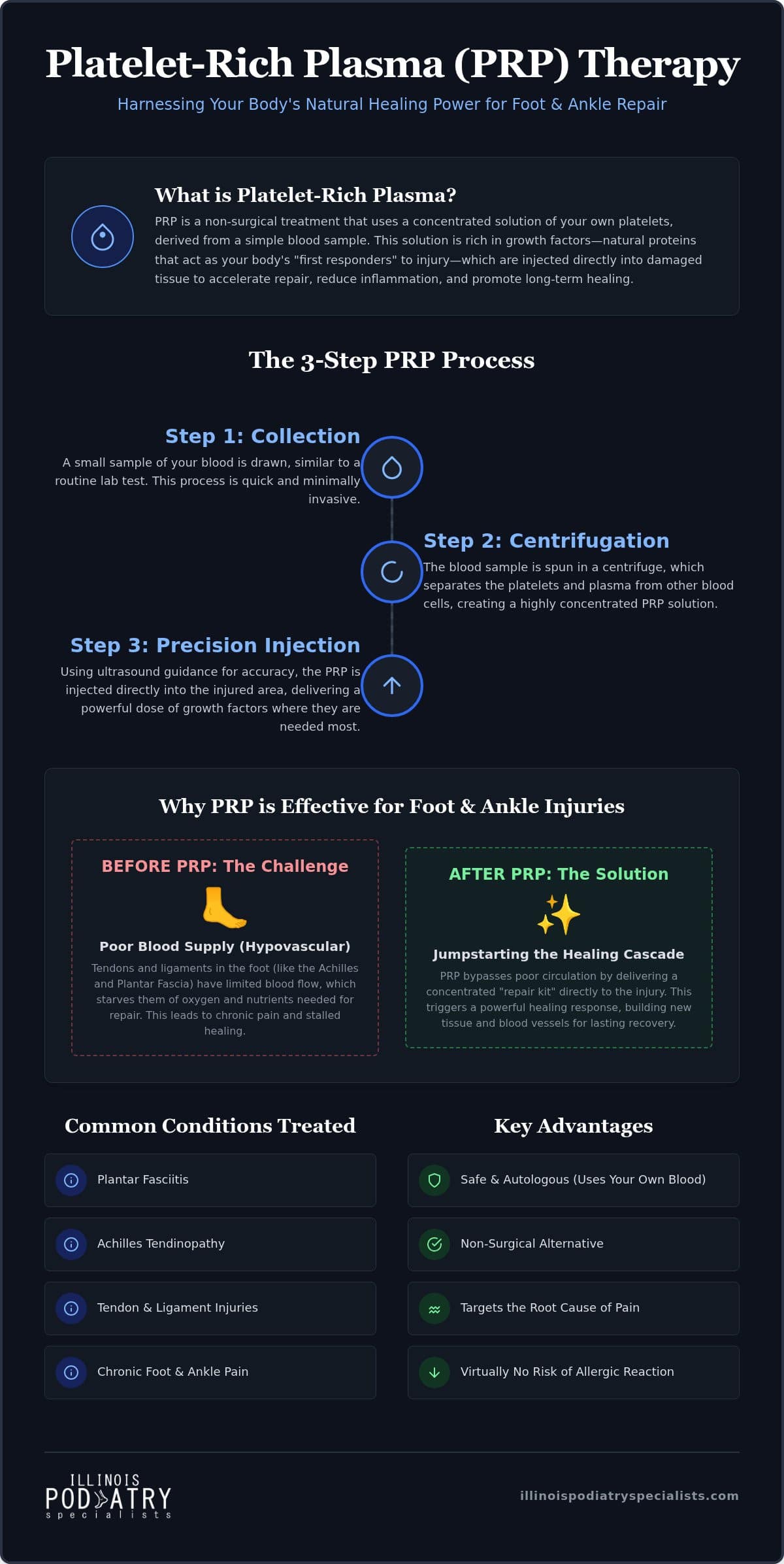 Platelet-Rich Plasma (PRP) Injections: A Guide to Regenerative Foot Care
