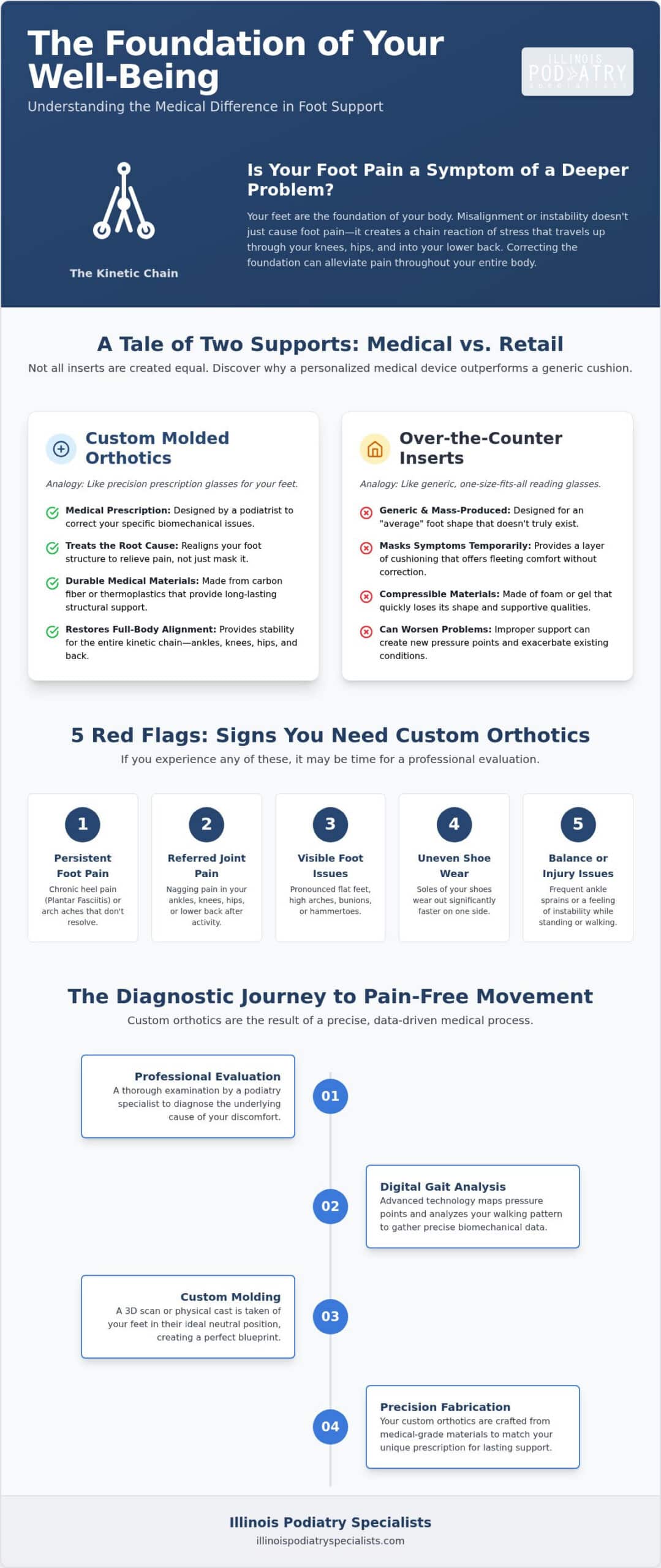 Signs You Need Custom Orthotics: A Guide to Pain-Free Movement in Hinsdale