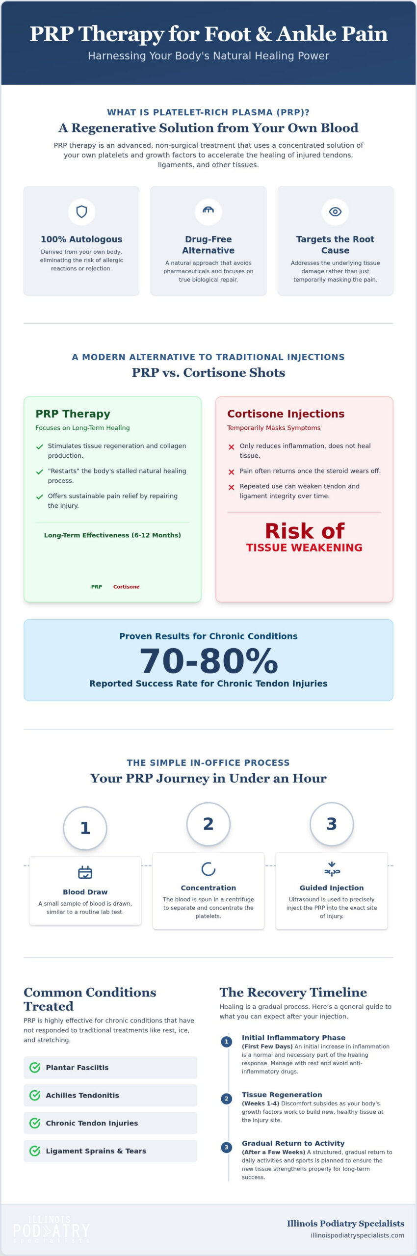 PRP Therapy for Foot Injuries: Regenerative Healing Guide